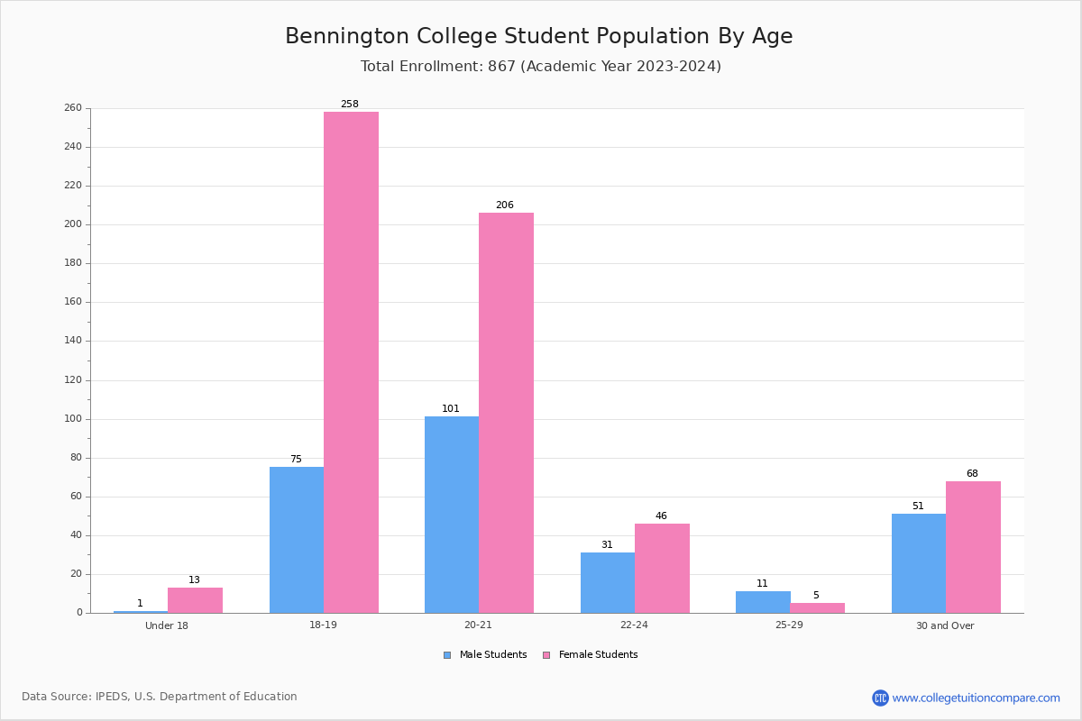 Bennington College Student Population and Demographics