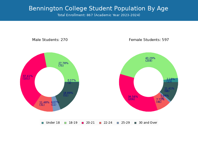 Bennington College Student Population and Demographics