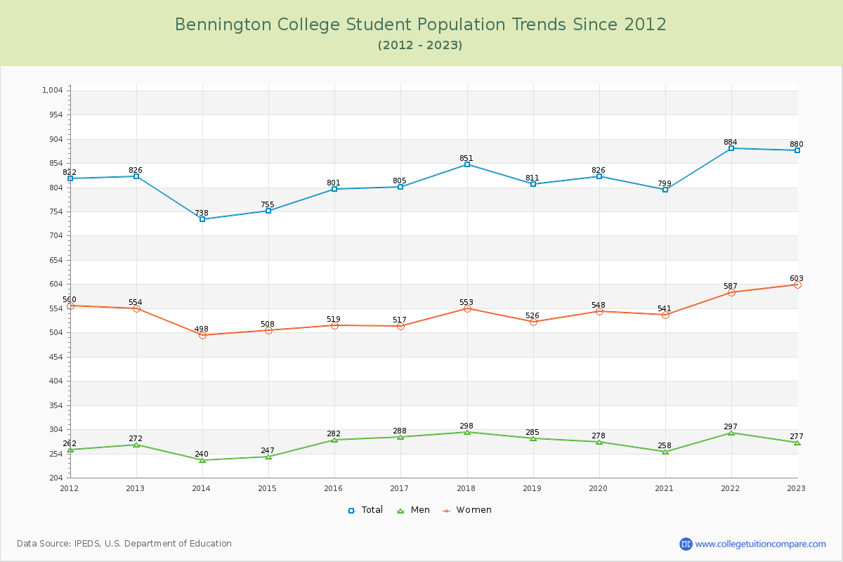 Bennington College Enrollment Trends Chart
