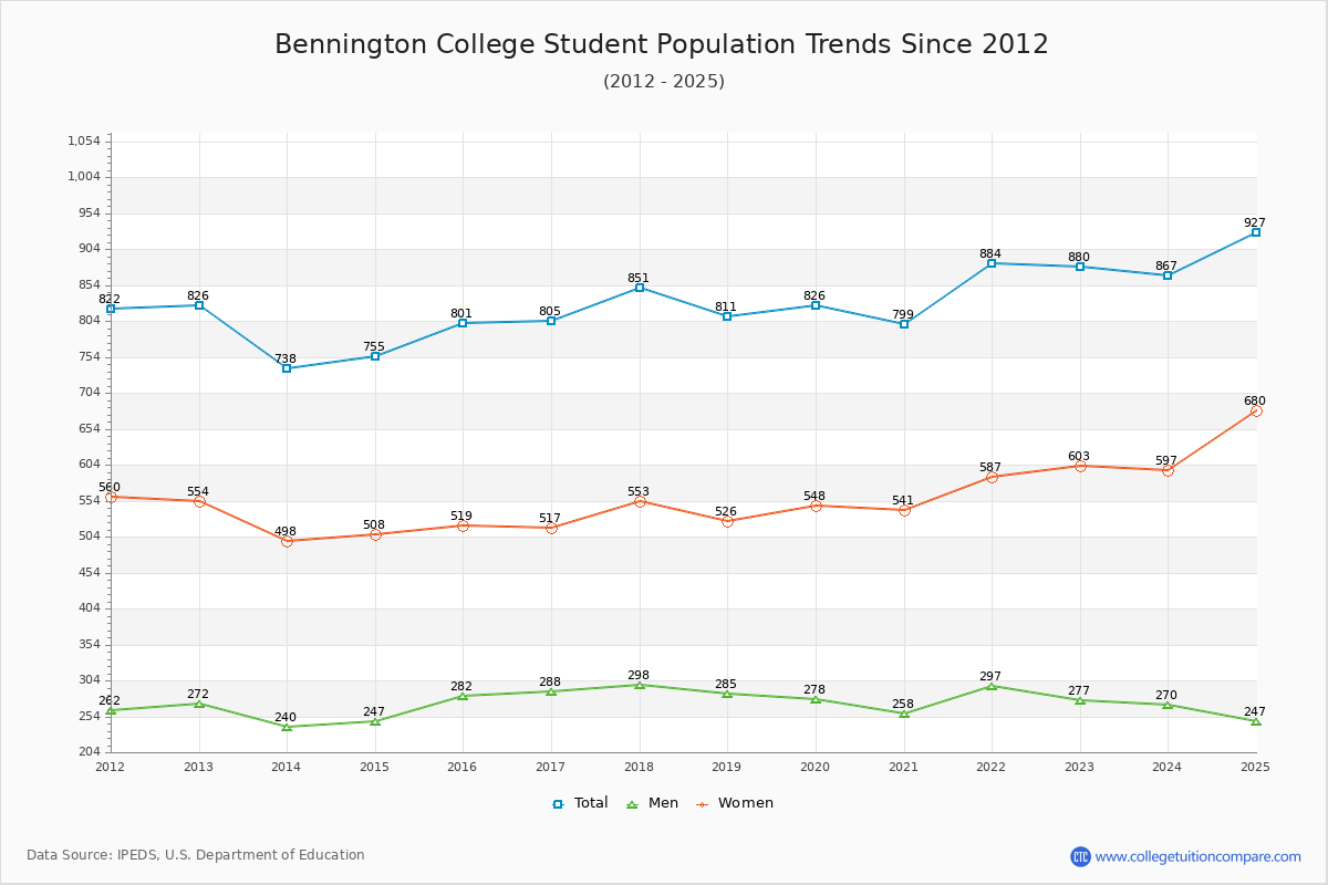 Bennington College Enrollment Trends Chart