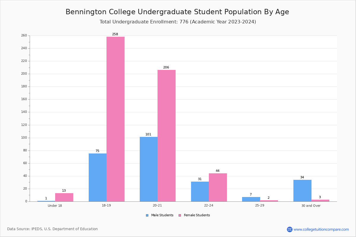 Bennington College Student Population and Demographics
