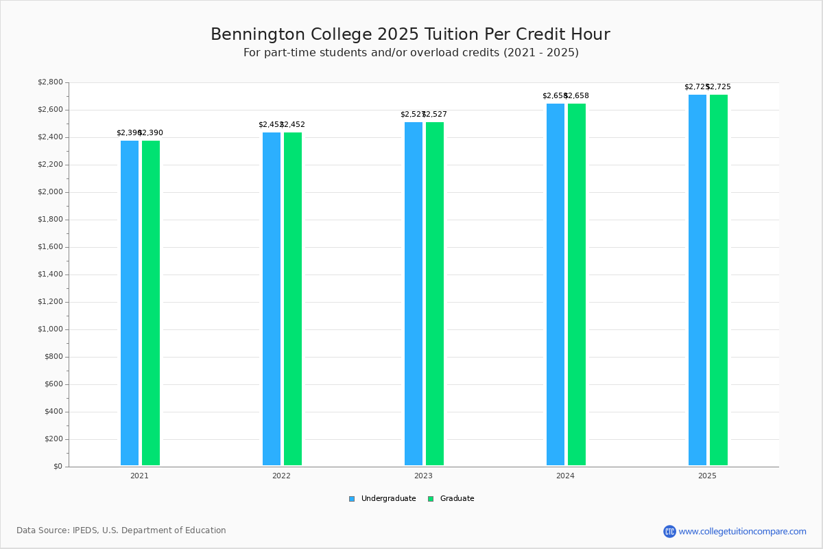Bennington College Tuition Fees Net Price