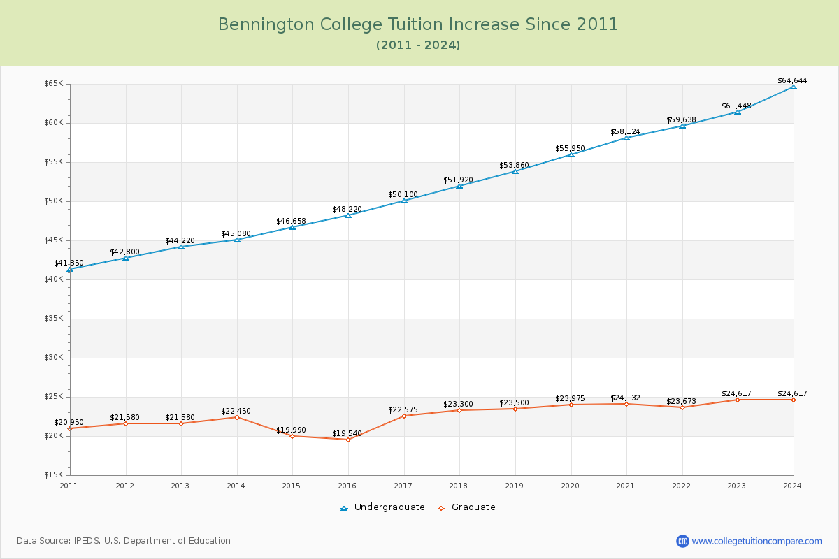 Bennington College Tuition & Fees Changes Chart
