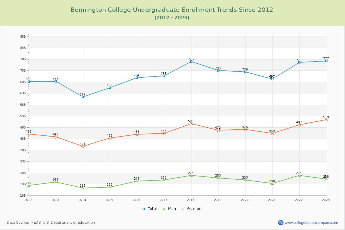 Bennington College Undergraduate Enrollment Trends Chart