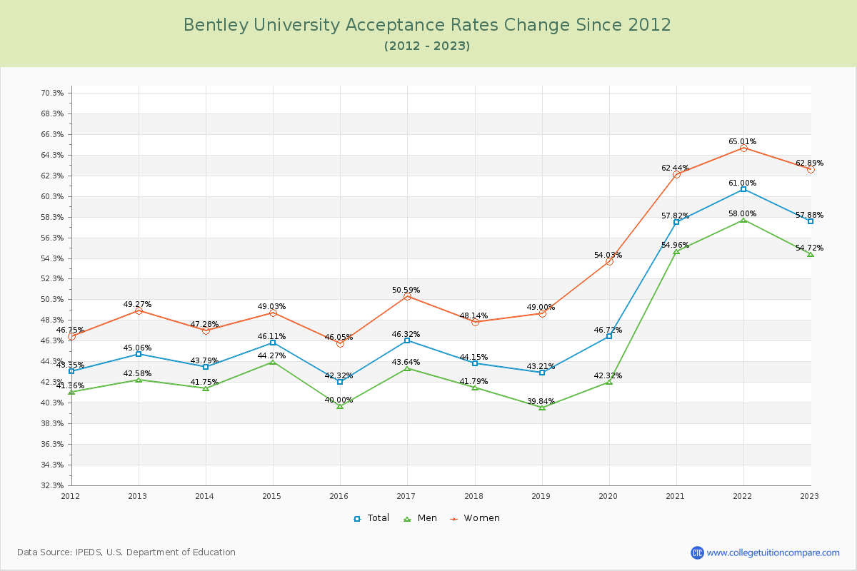 Bentley University Acceptance Rate Changes Chart