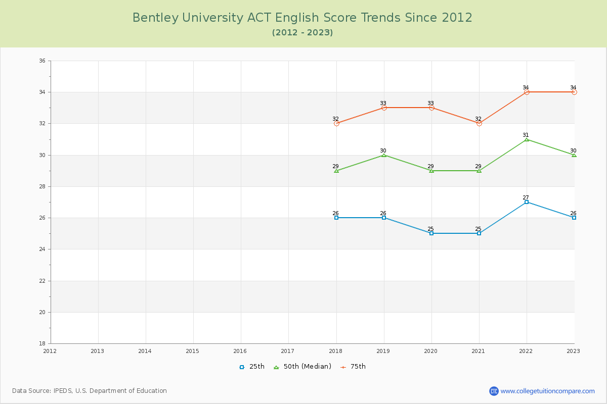 Bentley University ACT English Trends Chart