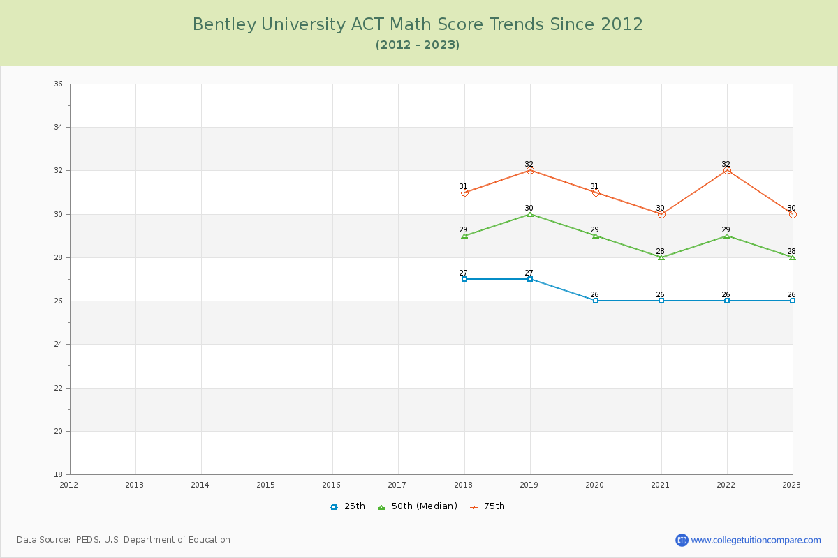 Bentley University ACT Math Score Trends Chart