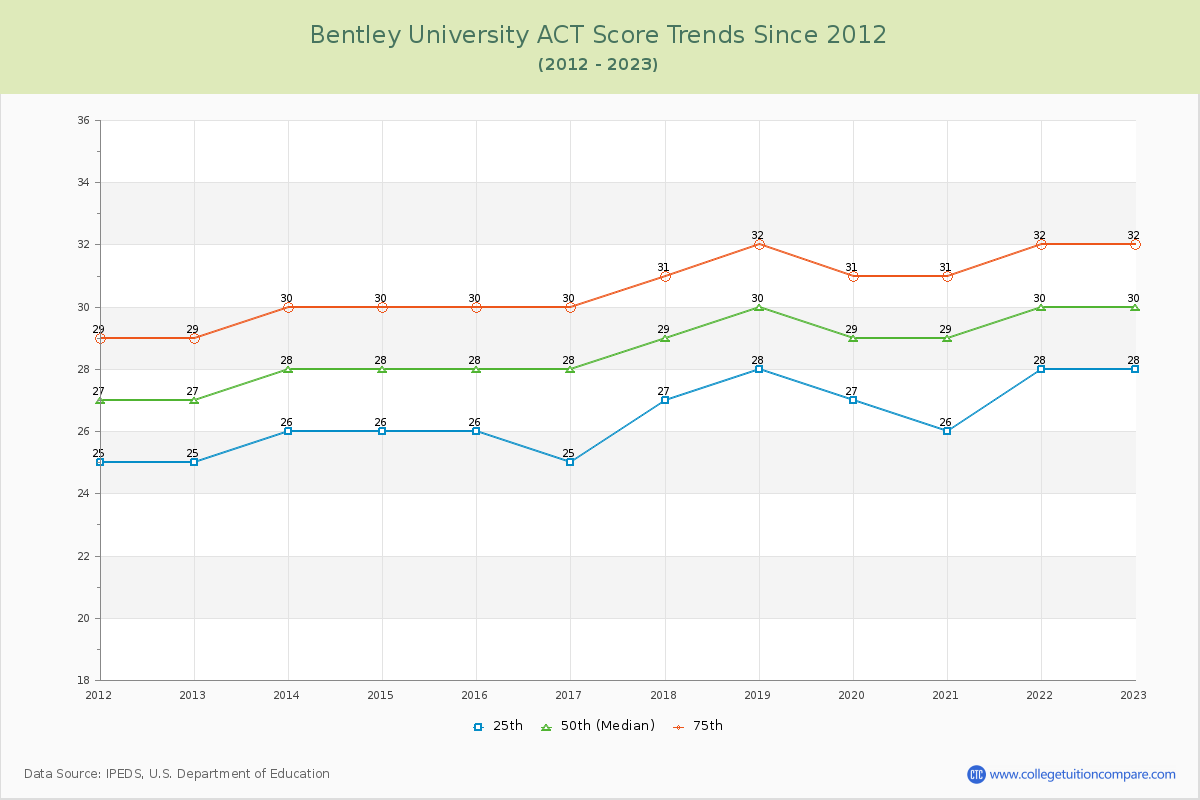 Bentley University ACT Score Trends Chart