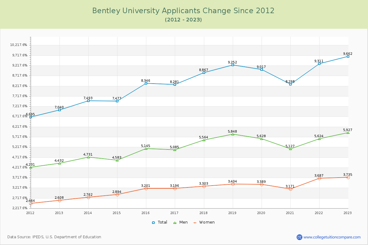 Bentley University Number of Applicants Changes Chart