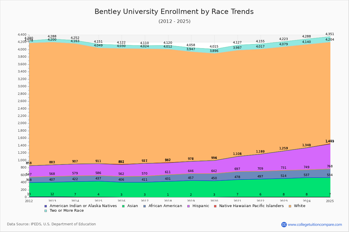 Bentley University Enrollment by Race Trends Chart