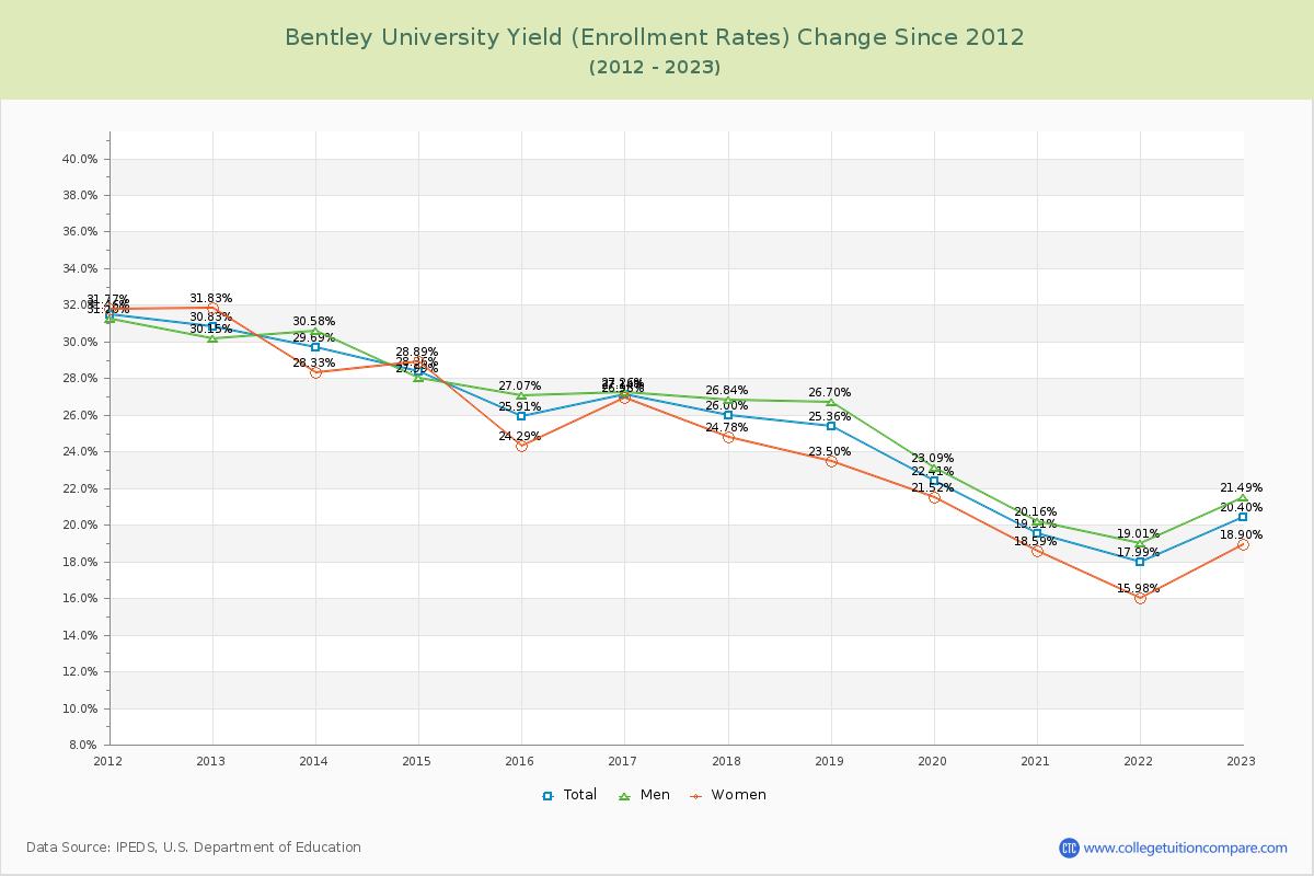 Bentley University Yield (Enrollment Rate) Changes Chart