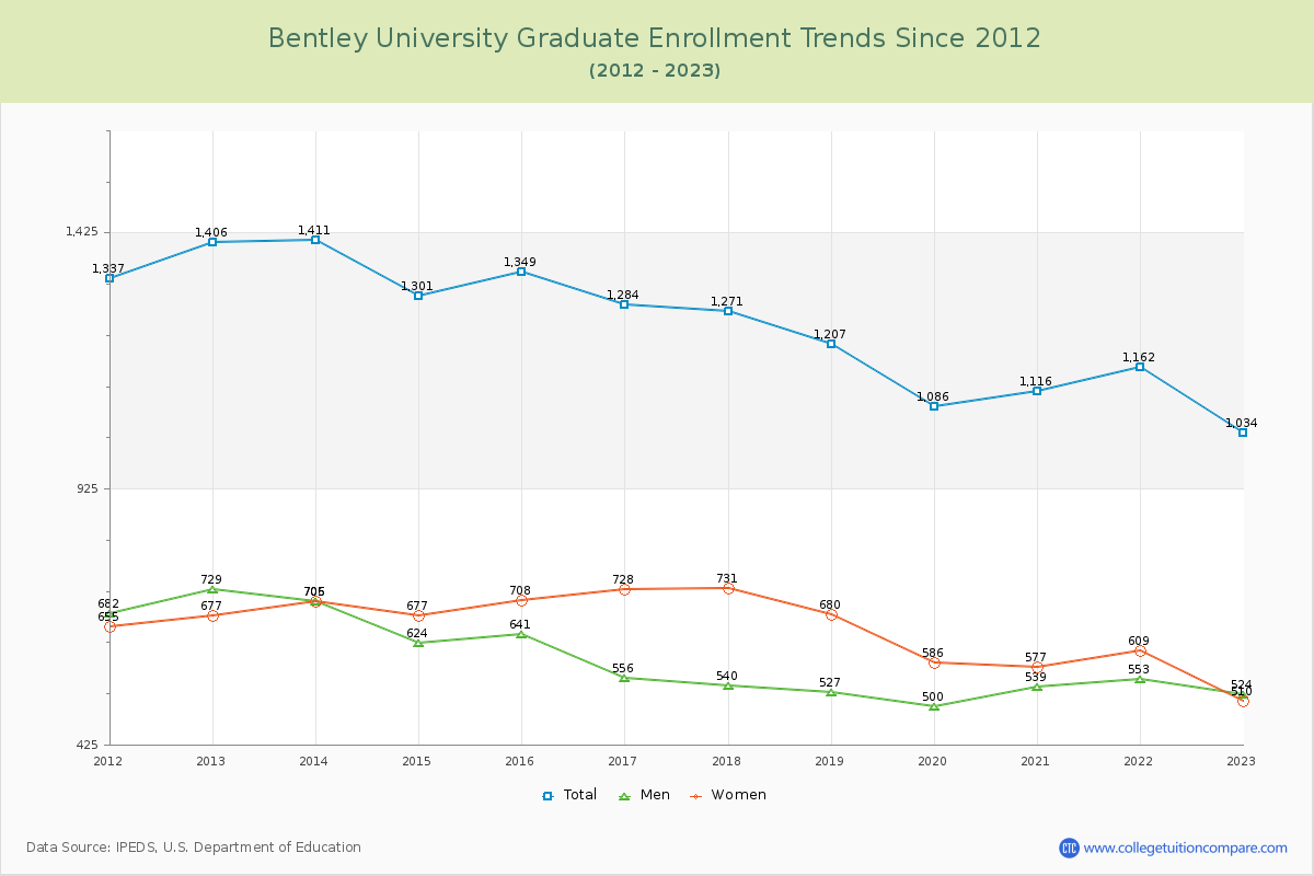 Bentley University Graduate Enrollment Trends Chart
