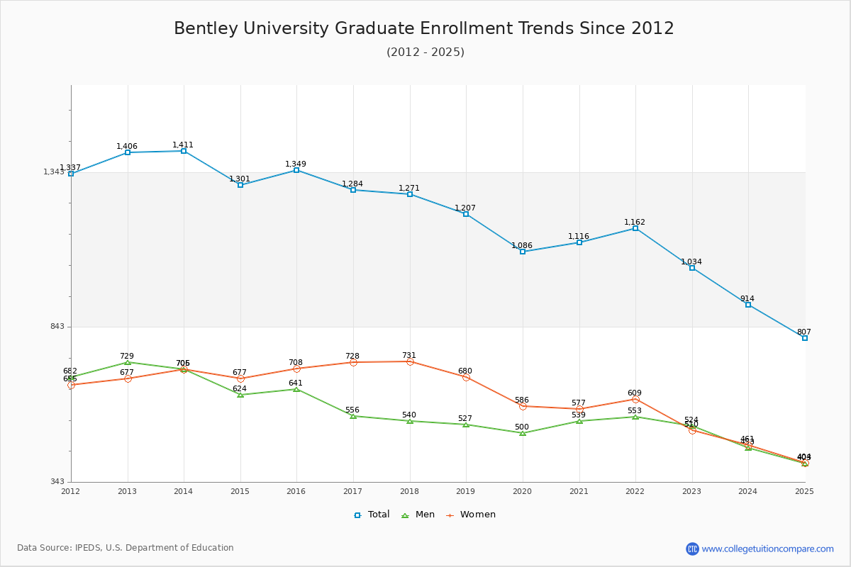 Bentley University Graduate Enrollment Trends Chart