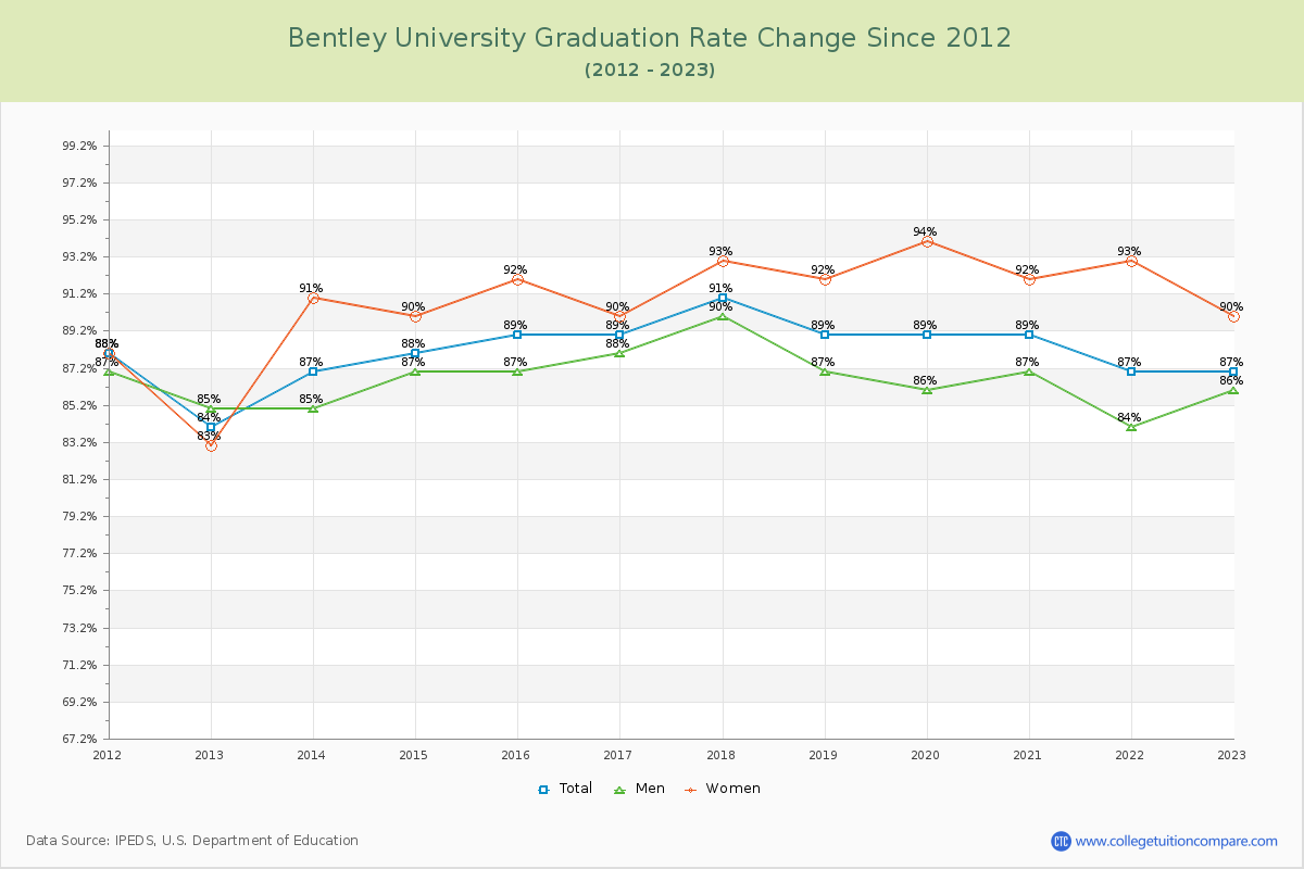 Bentley University Graduation Rate Changes Chart