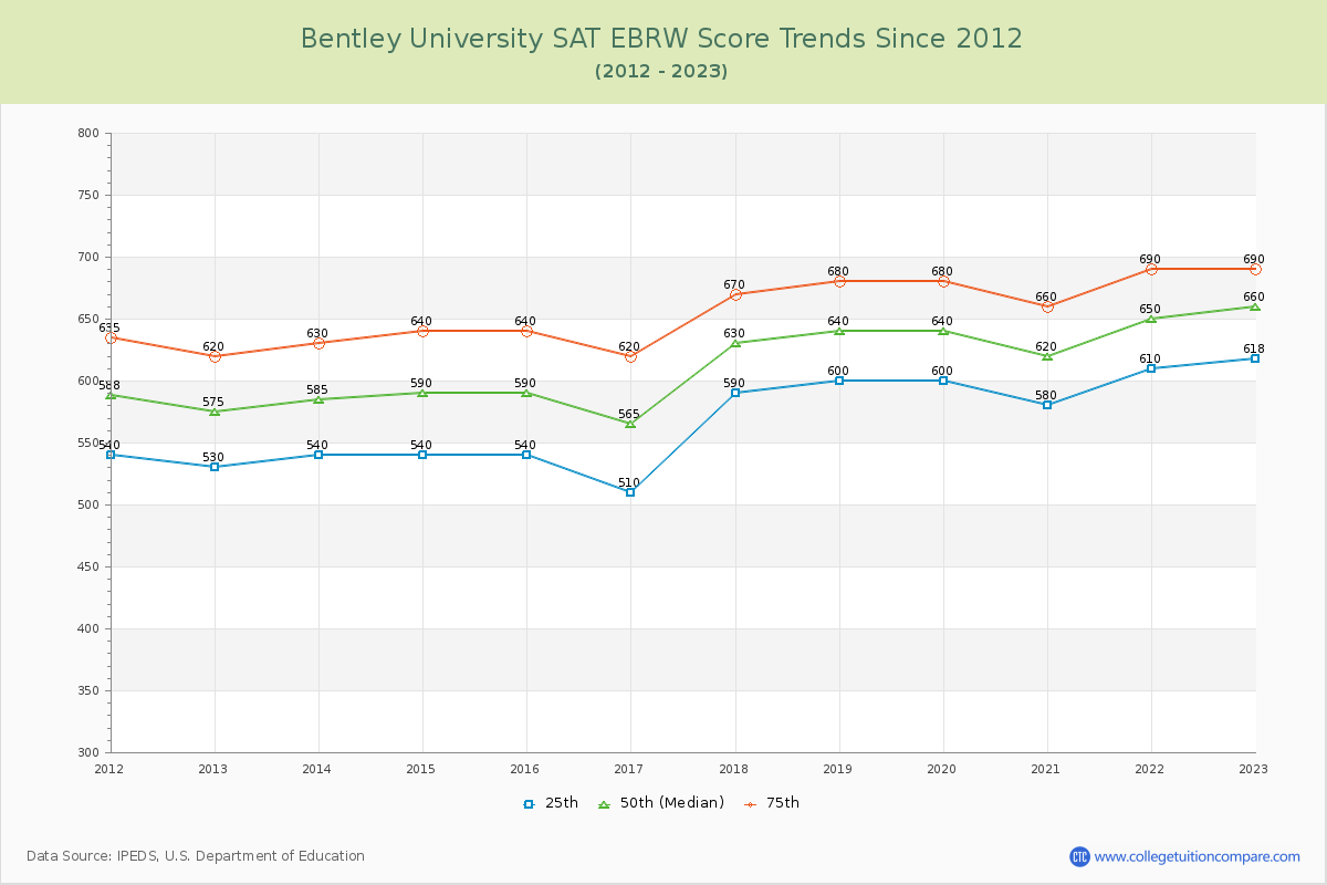 Bentley University SAT EBRW (Evidence-Based Reading and Writing) Trends Chart