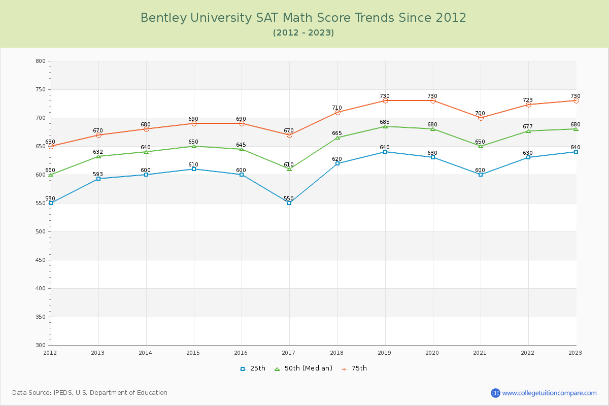 Bentley University SAT Math Score Trends Chart