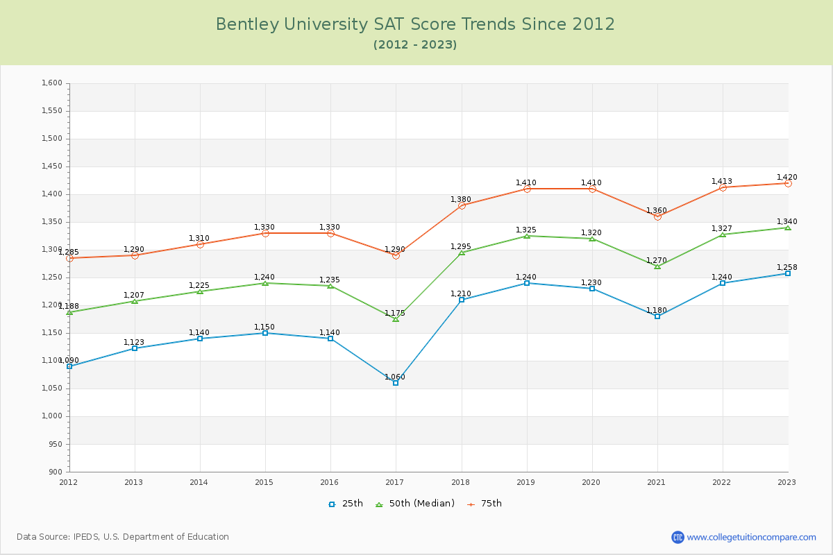 Bentley University SAT Score Trends Chart