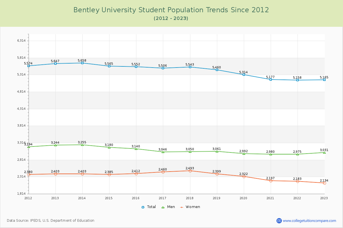 Bentley University Enrollment Trends Chart