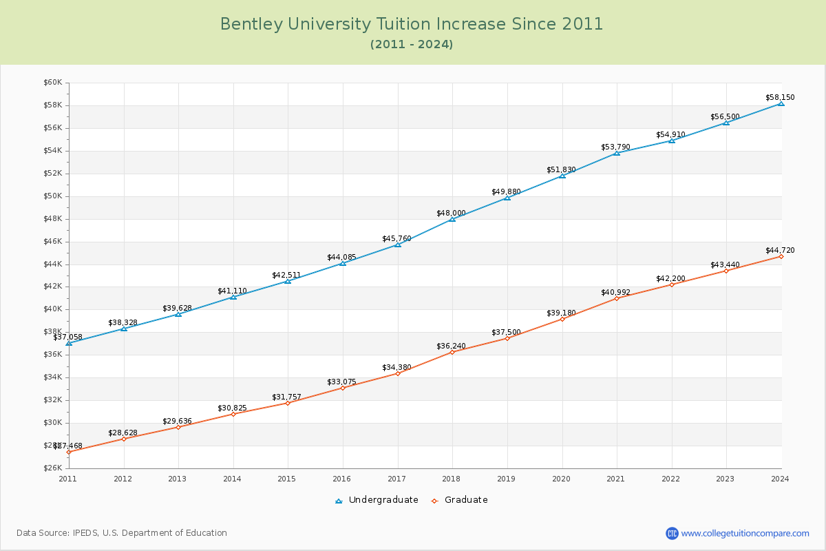Bentley University Tuition & Fees Changes Chart
