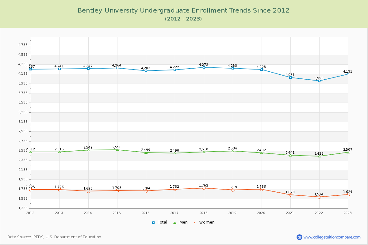 Bentley University Undergraduate Enrollment Trends Chart