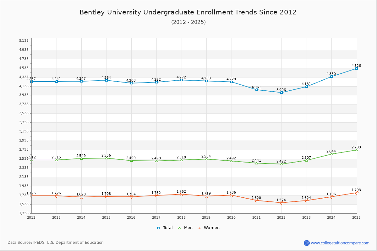 Bentley University Undergraduate Enrollment Trends Chart