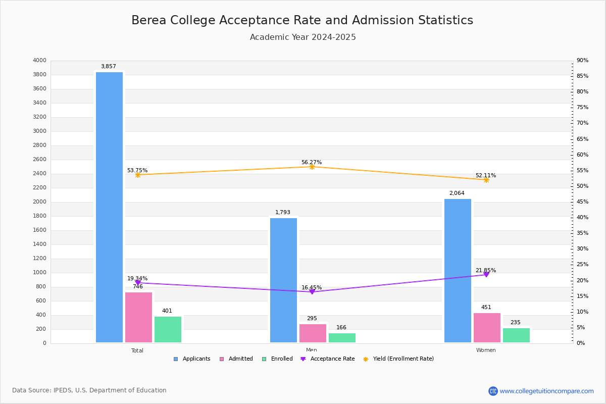 Berea Acceptance Rate and SAT/ACT Scores