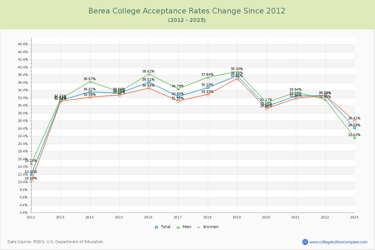 Berea College Acceptance Rate Changes Chart
