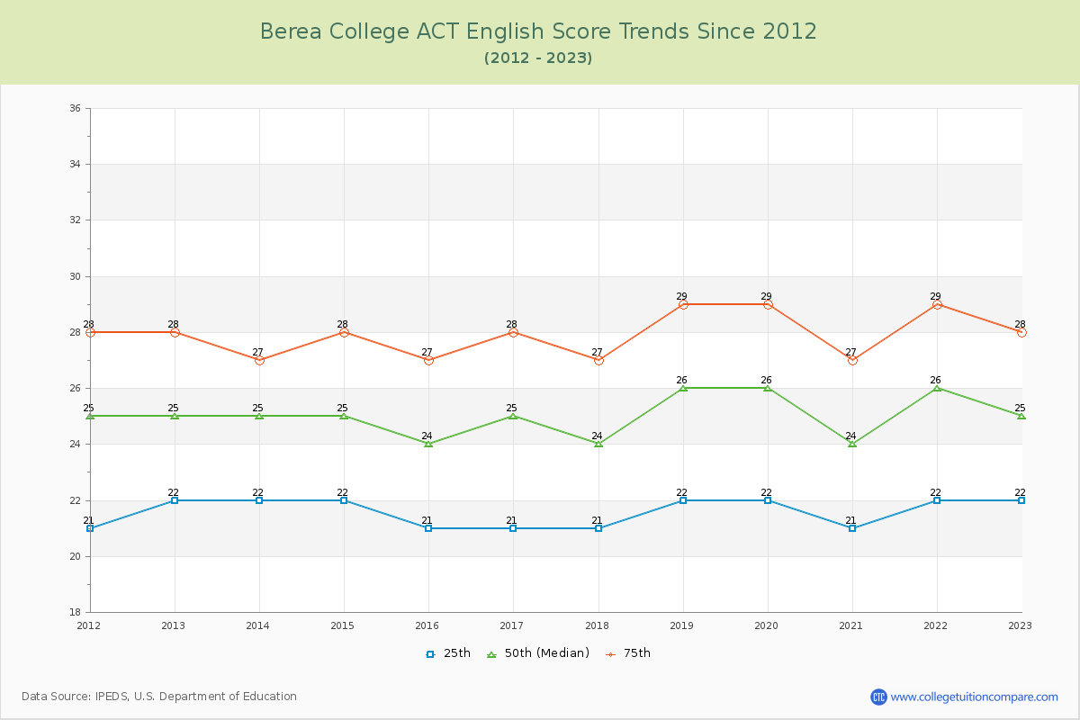 Berea College ACT English Trends Chart