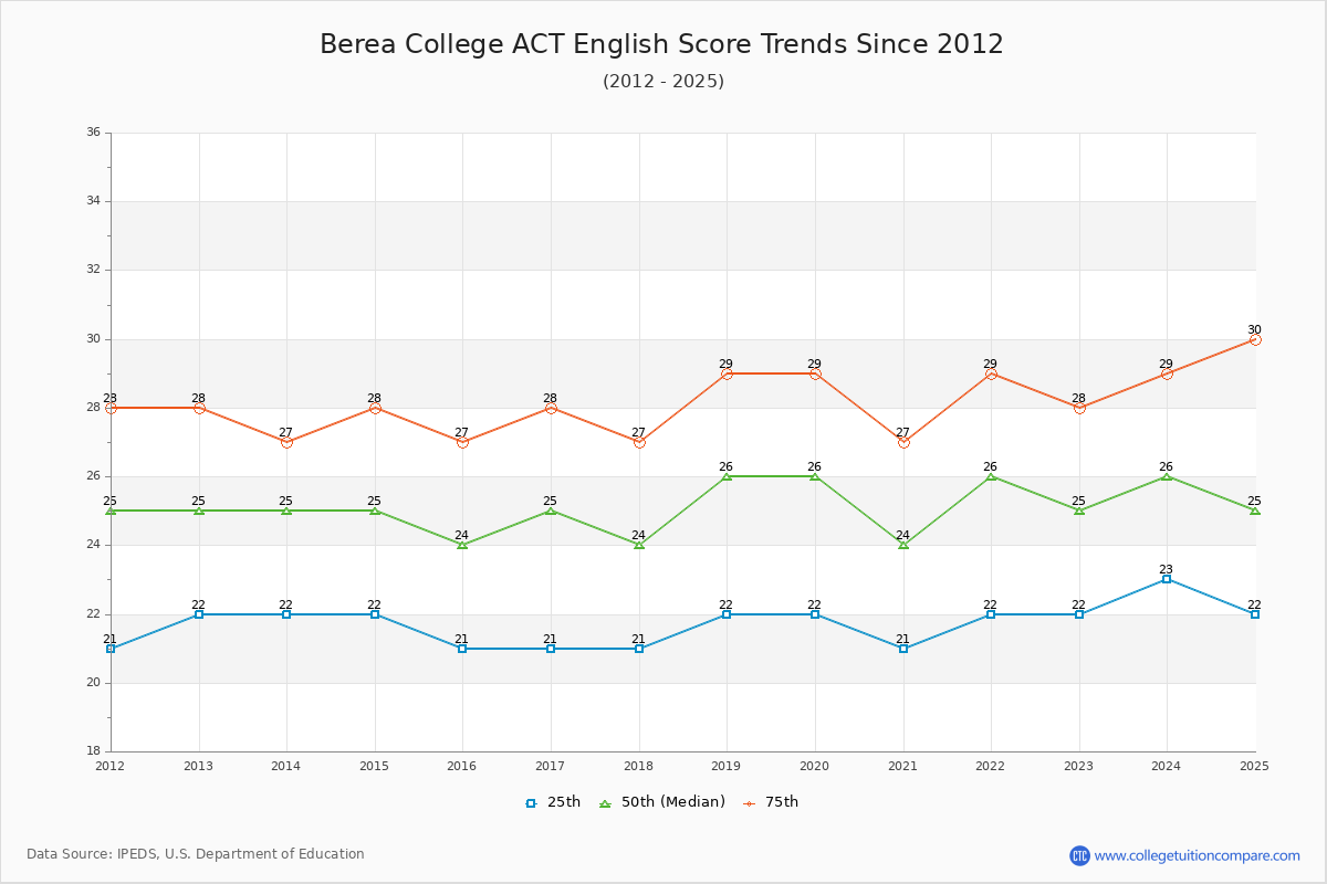 Berea College ACT English Trends Chart