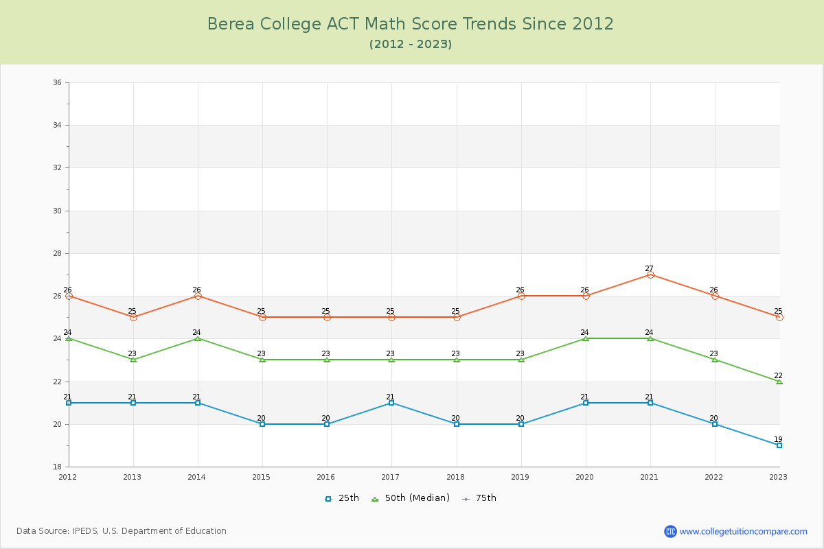 Berea College ACT Math Score Trends Chart