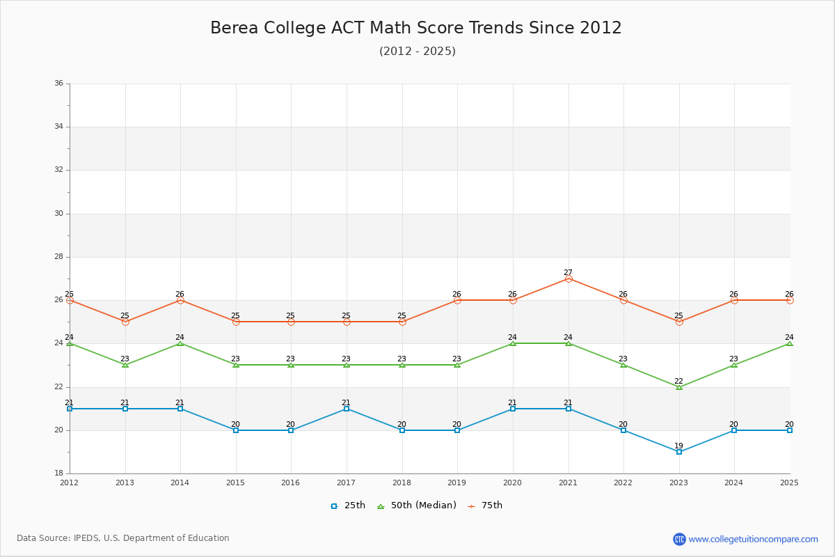 Berea College ACT Math Score Trends Chart