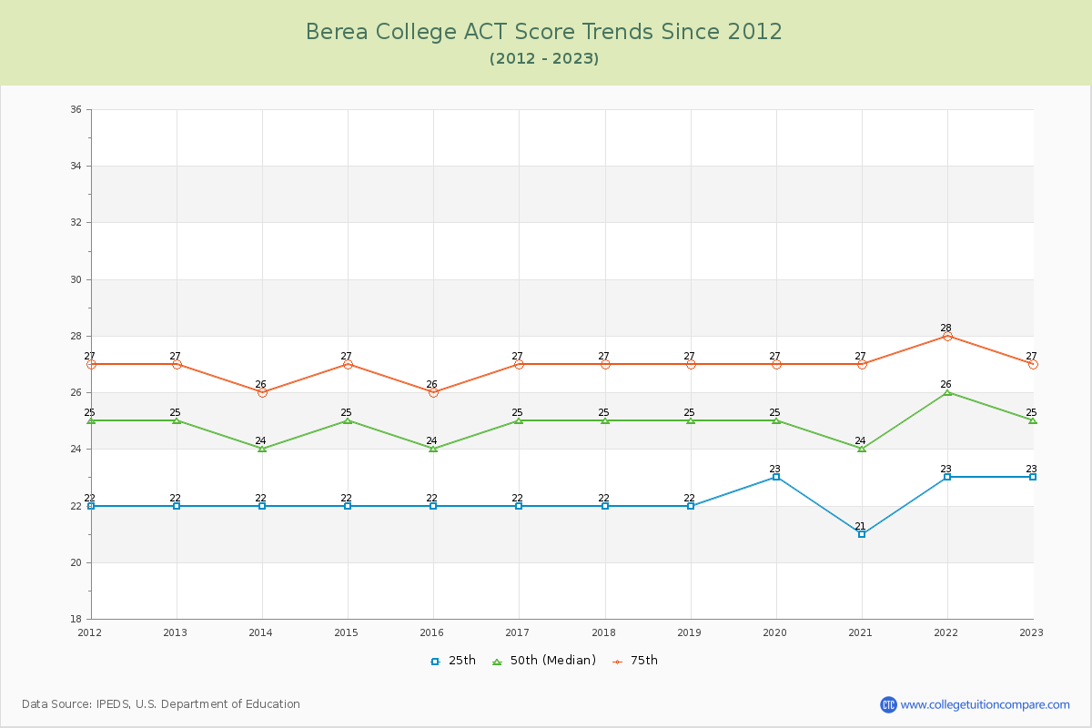 Berea College ACT Score Trends Chart