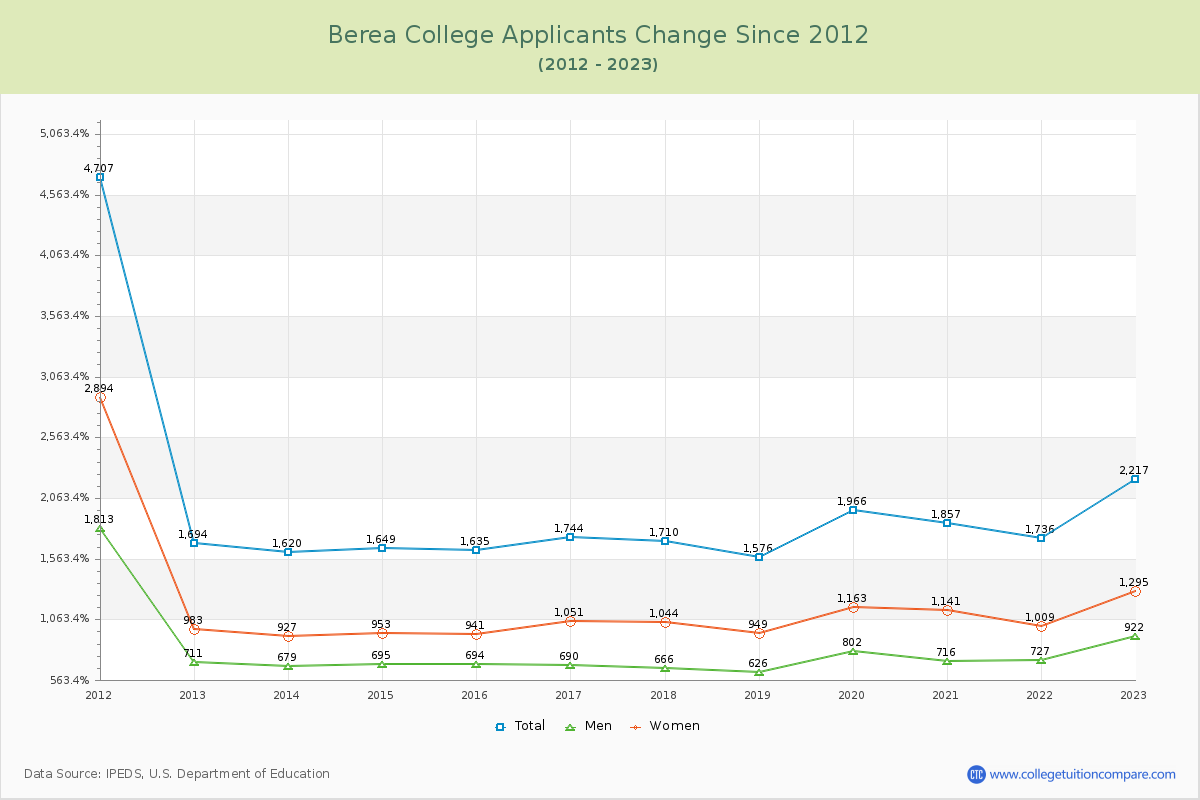 Berea College Number of Applicants Changes Chart