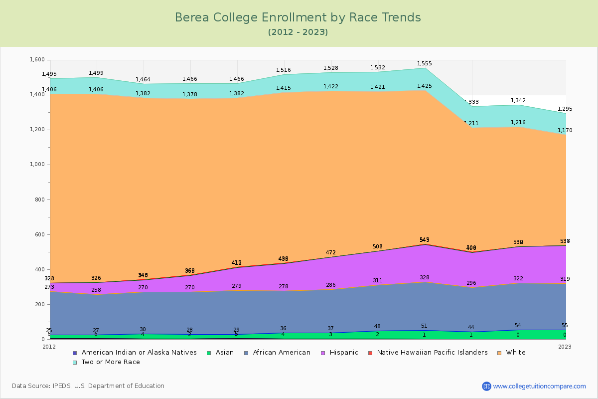 Berea College Enrollment by Race Trends Chart