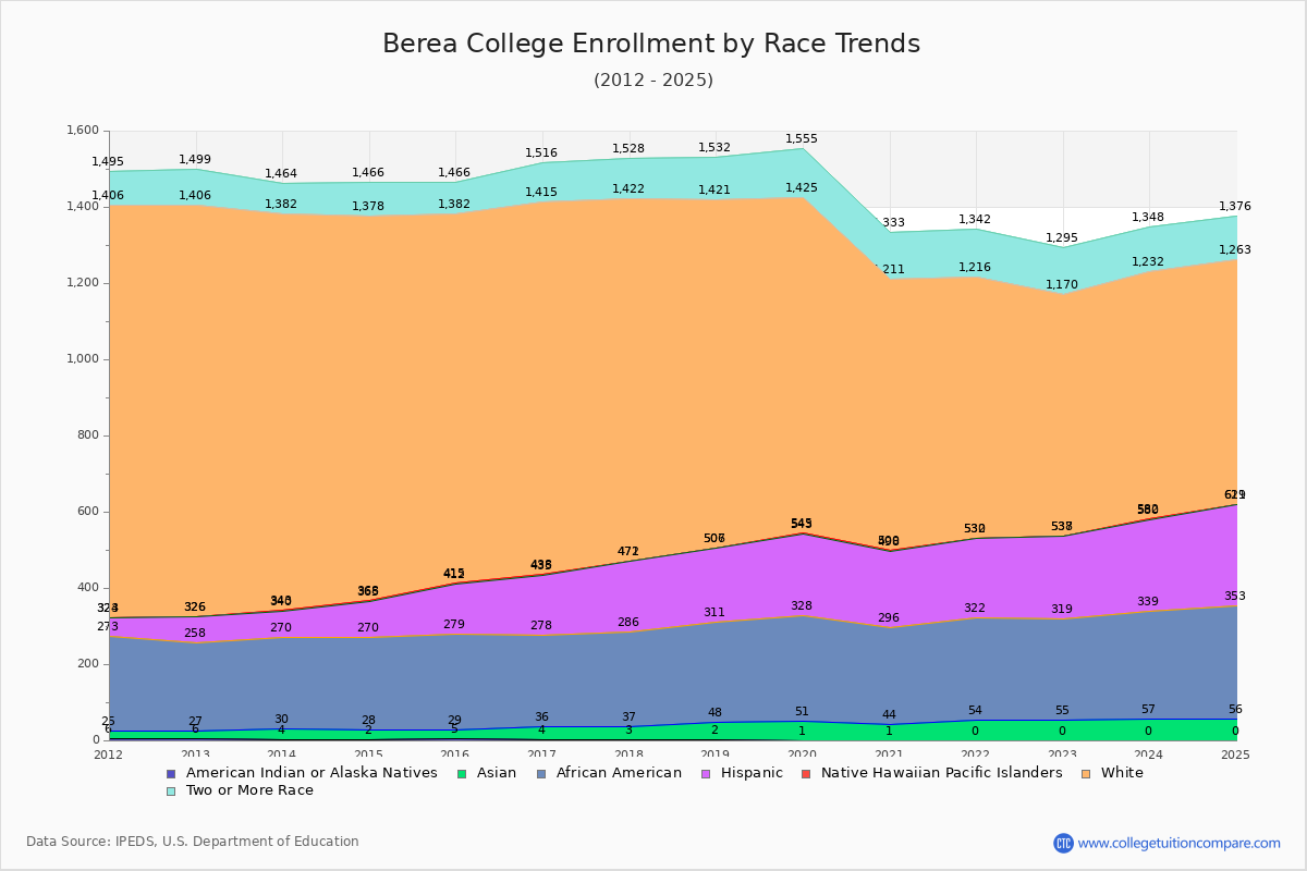 Berea College Enrollment by Race Trends Chart