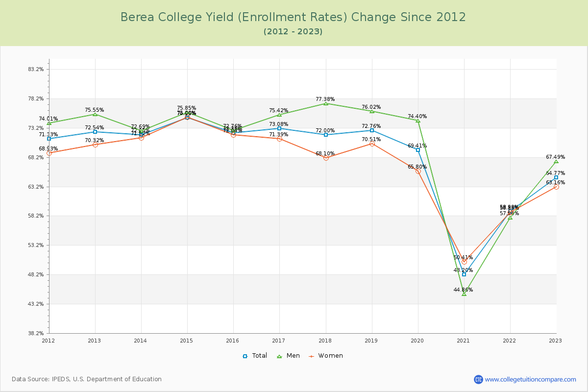 Berea College Yield (Enrollment Rate) Changes Chart