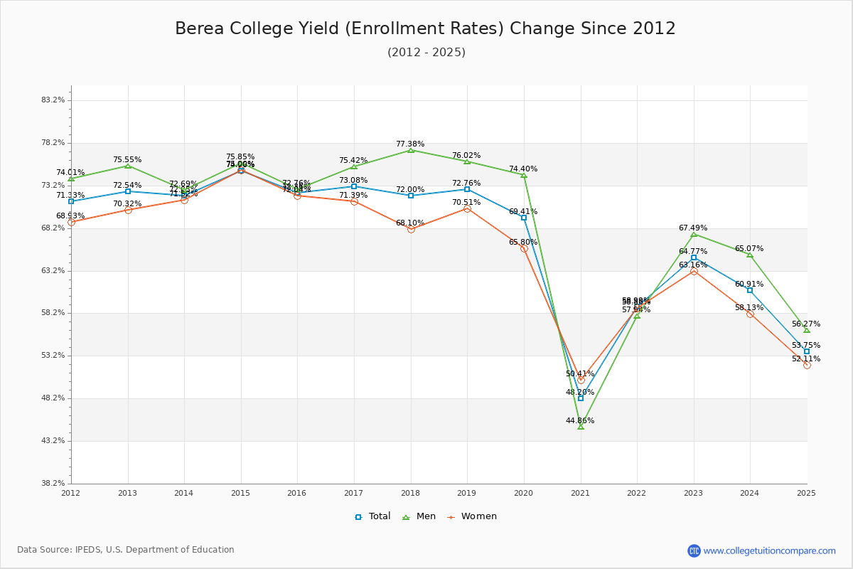 Berea College enrollment rate trends chart showing historical yield changes from 2015 to 2025