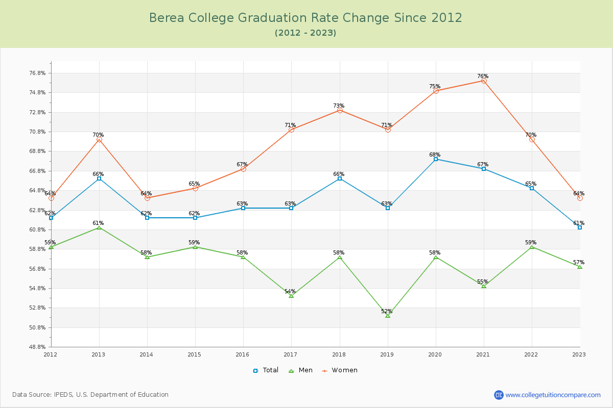 Berea College Graduation Rate Changes Chart