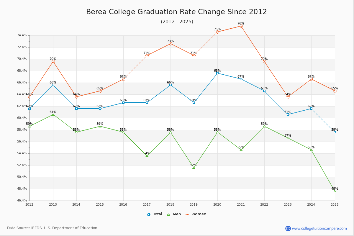 Berea College Graduation Rate Changes Chart
