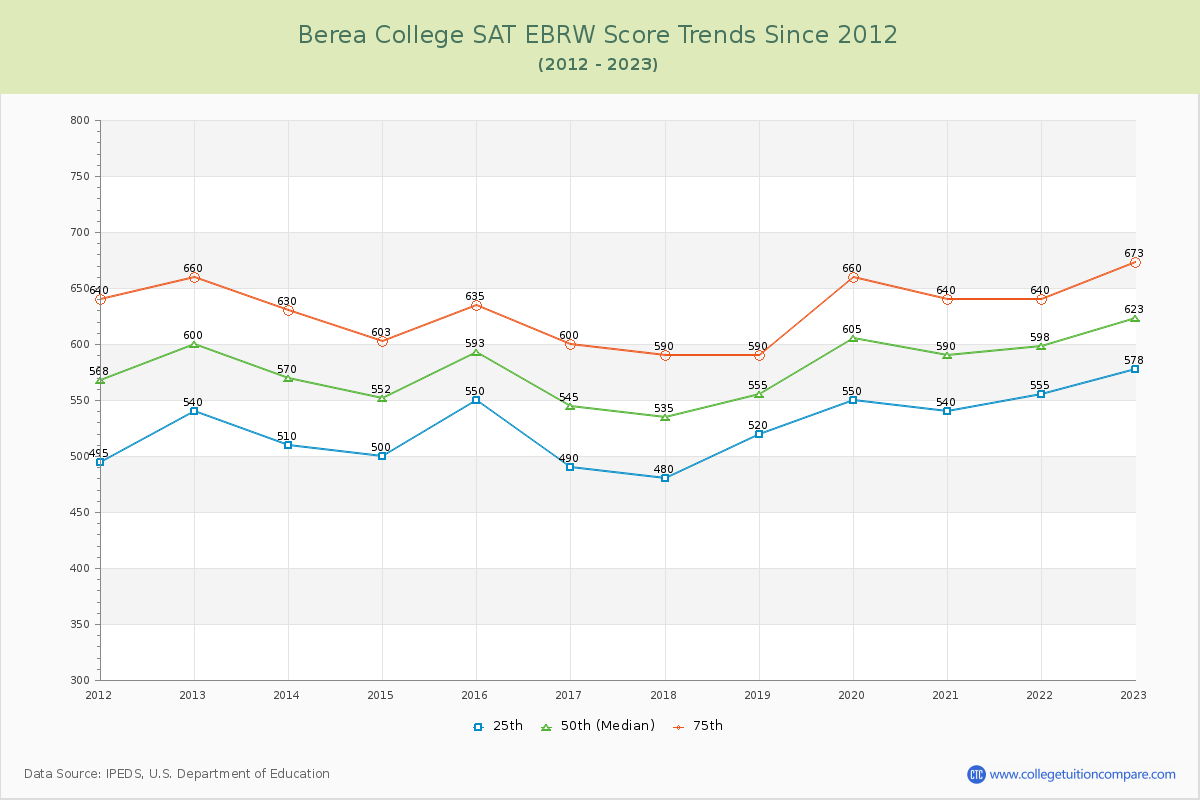 Berea College SAT EBRW (Evidence-Based Reading and Writing) Trends Chart