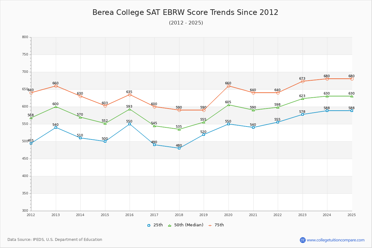 Berea College SAT EBRW (Evidence-Based Reading and Writing) Trends Chart