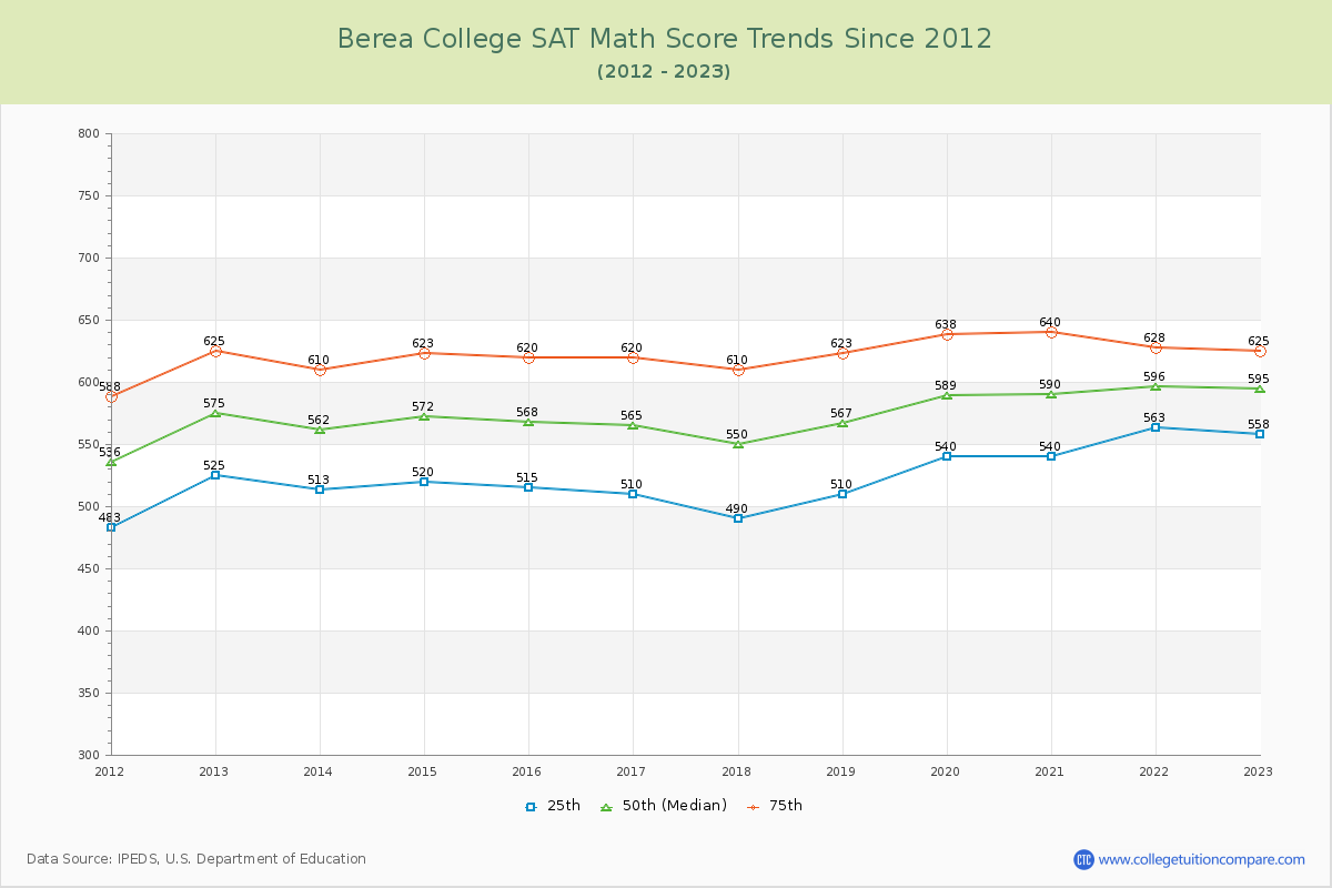 Berea College SAT Math Score Trends Chart