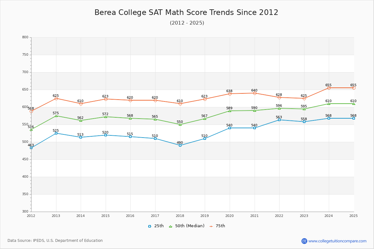 Berea College SAT Math Score Trends Chart