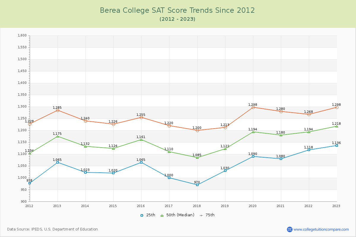 Berea College SAT Score Trends Chart