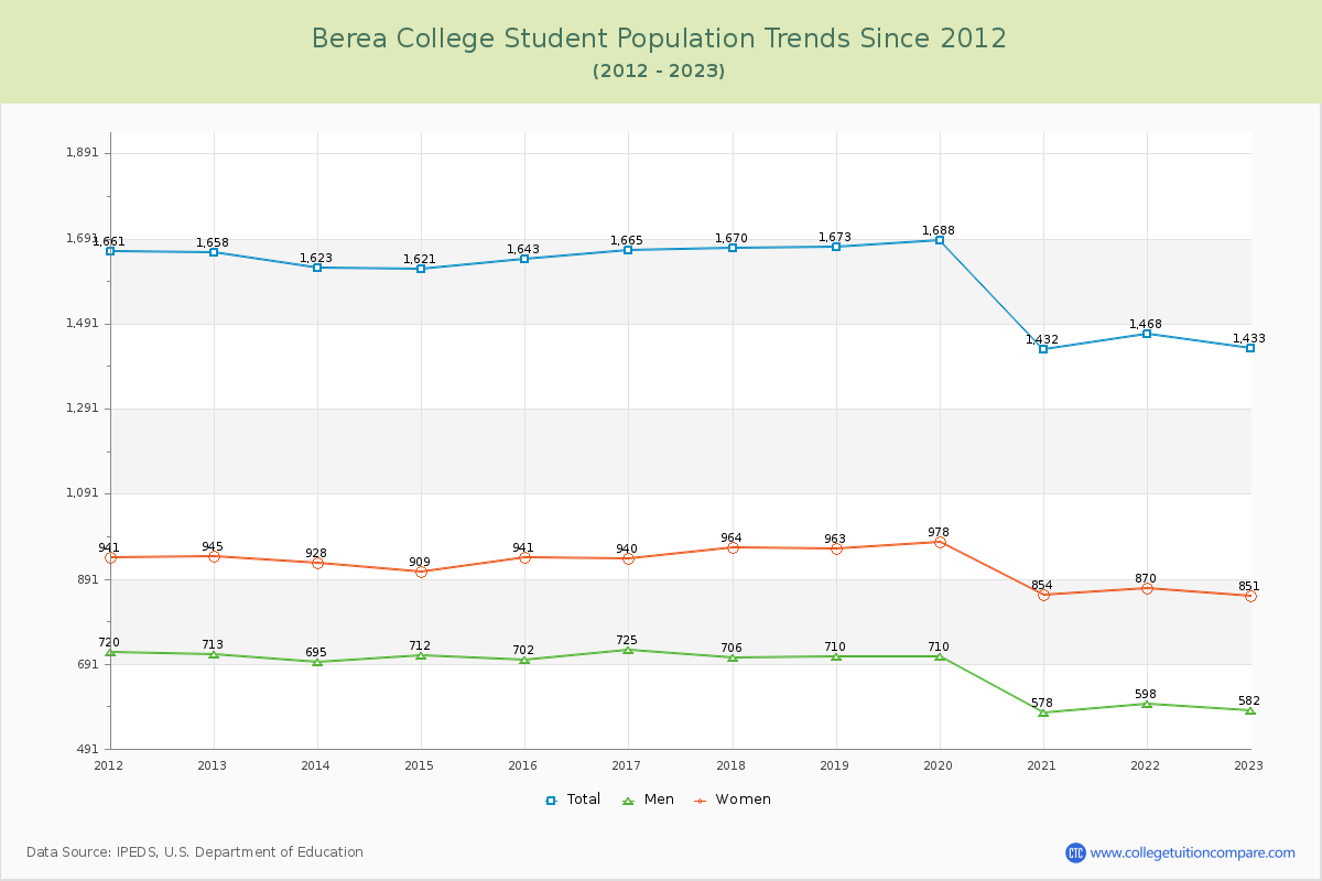Berea College Enrollment Trends Chart