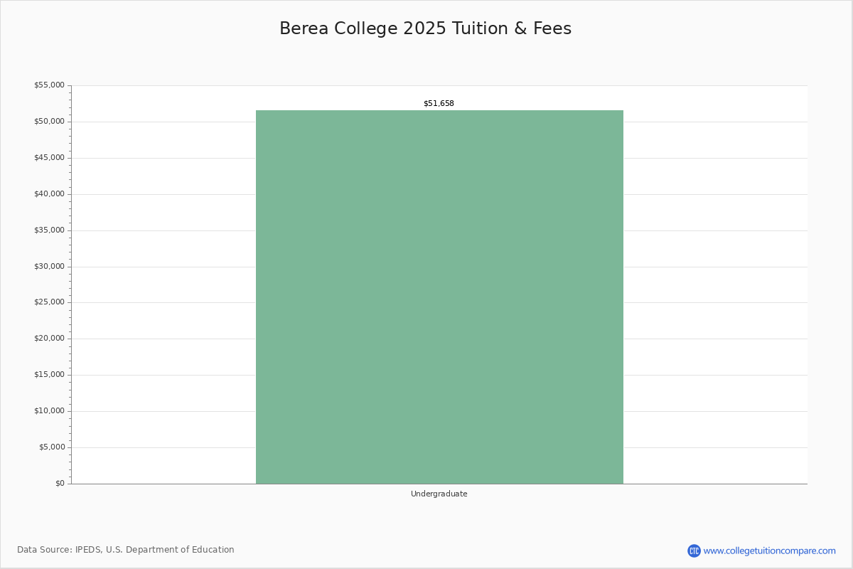 Berea College - Berea, KY Berea College - Berea, KY