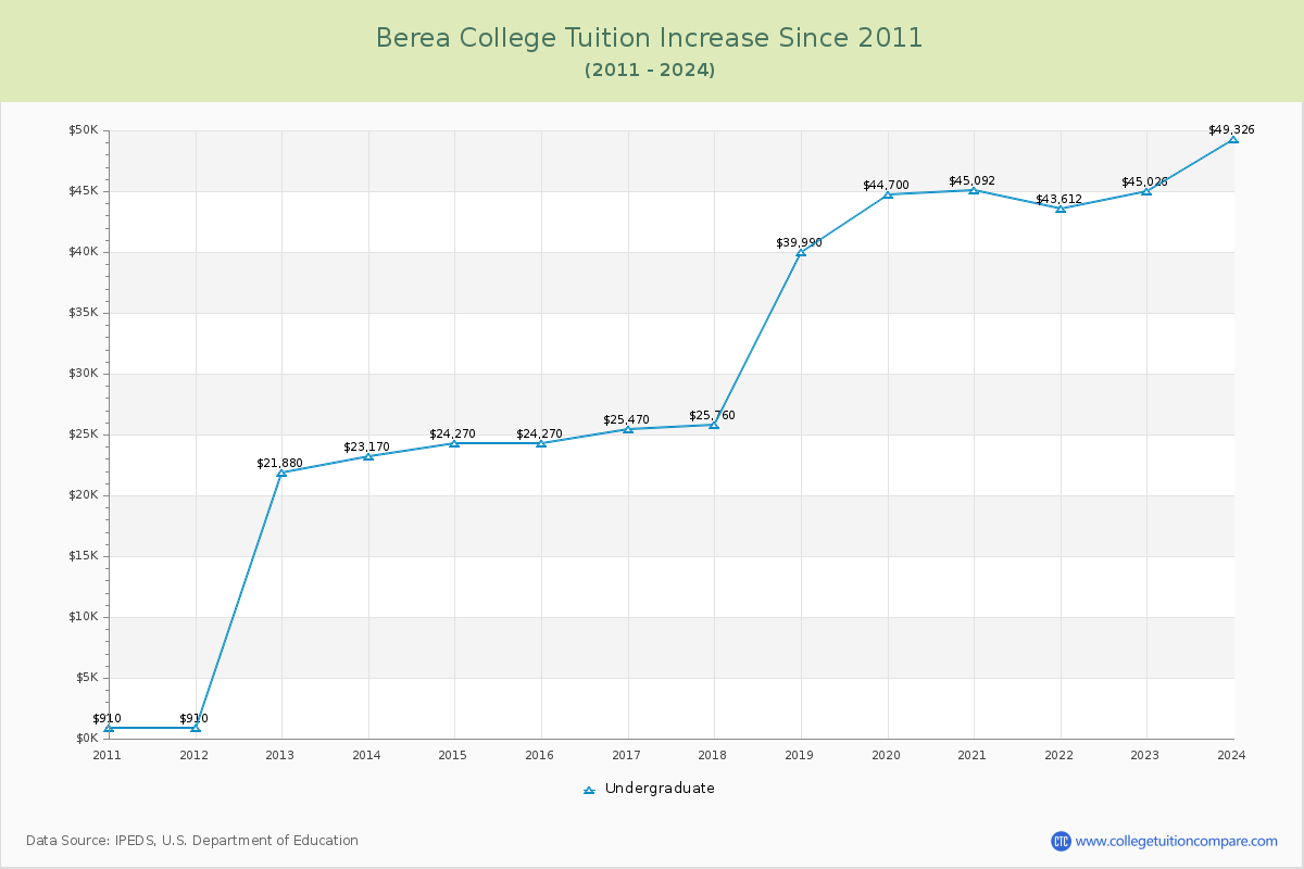 Berea College Tuition & Fees Changes Chart