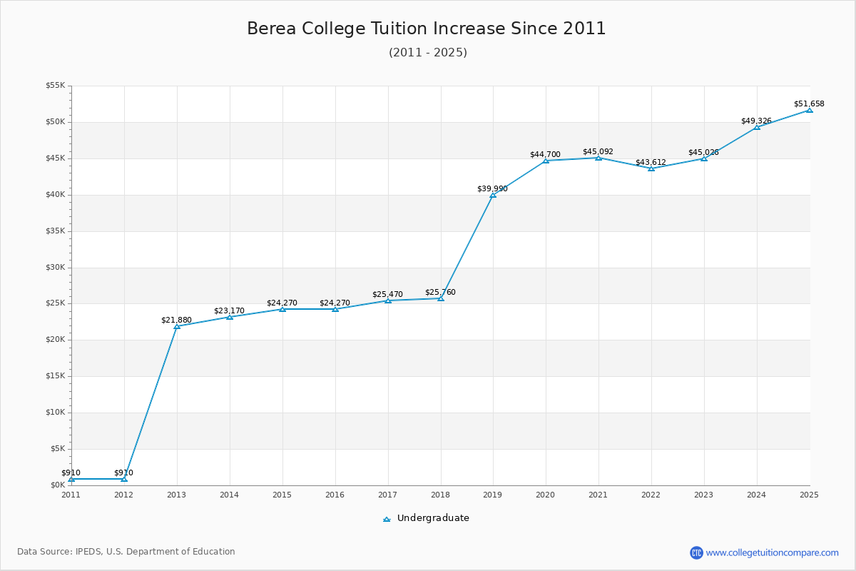 Berea College Tuition & Fees Changes Chart