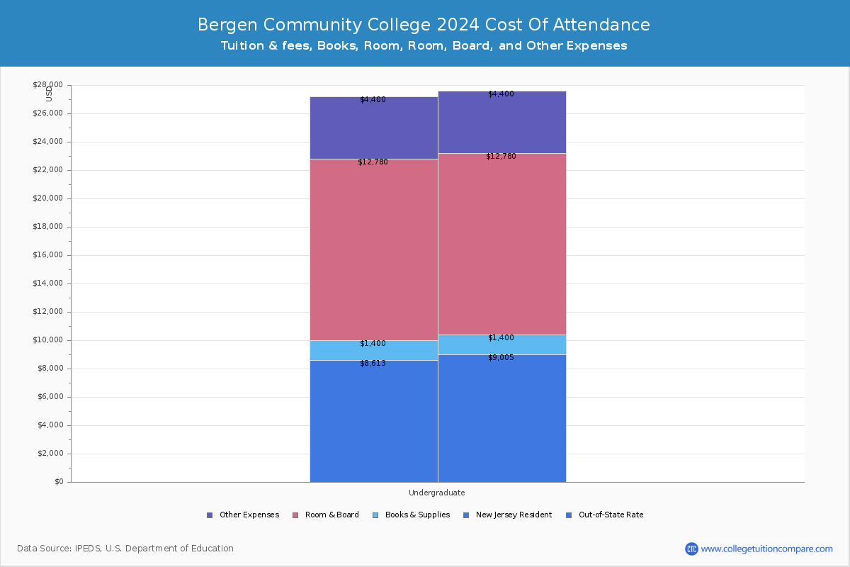Bergen Community College - COA