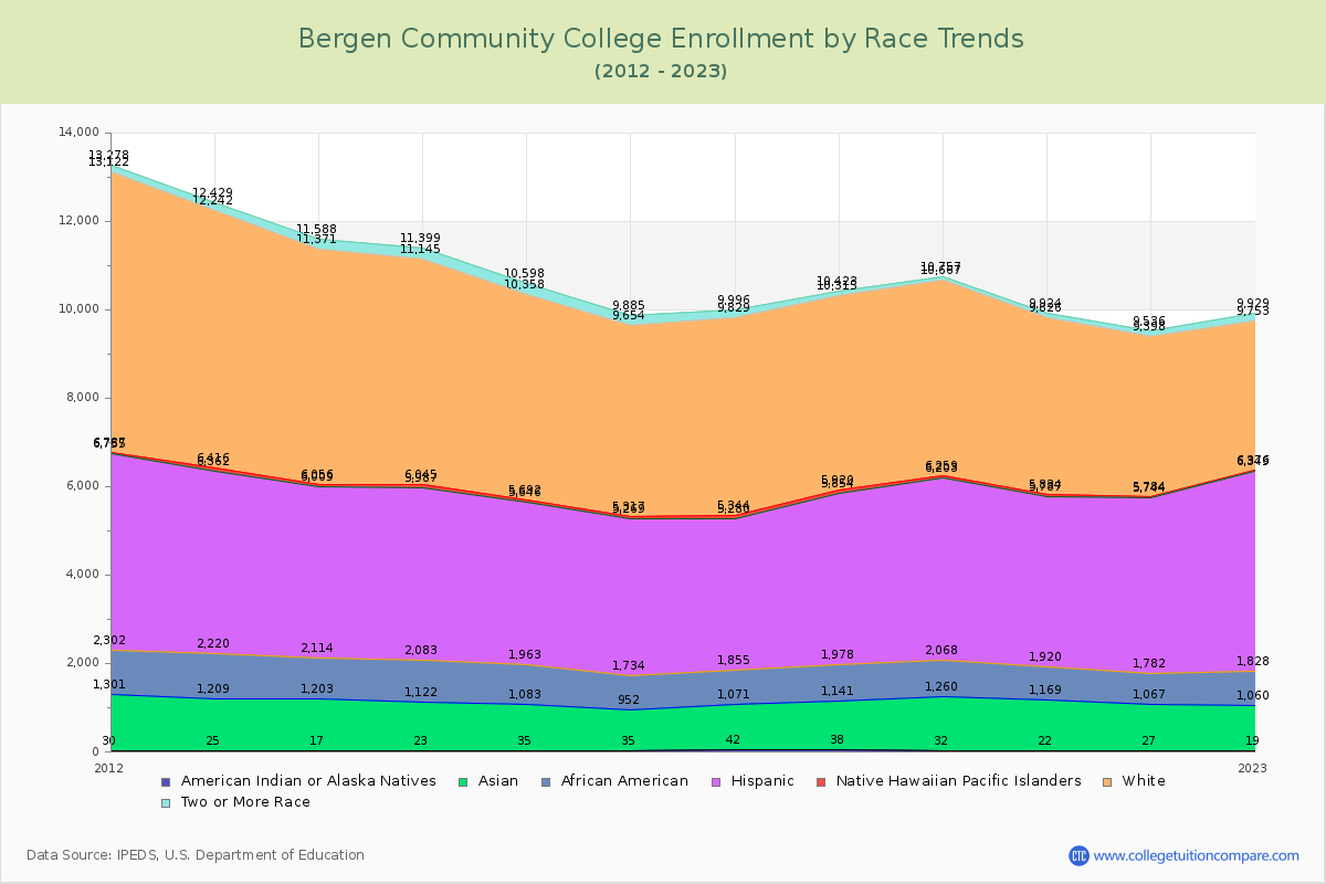 Bergen Community College Enrollment by Race Trends Chart